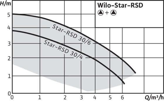 STAR-RSD 30/4