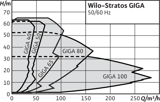 STRATOS GIGA-D 100/1-33/6,0