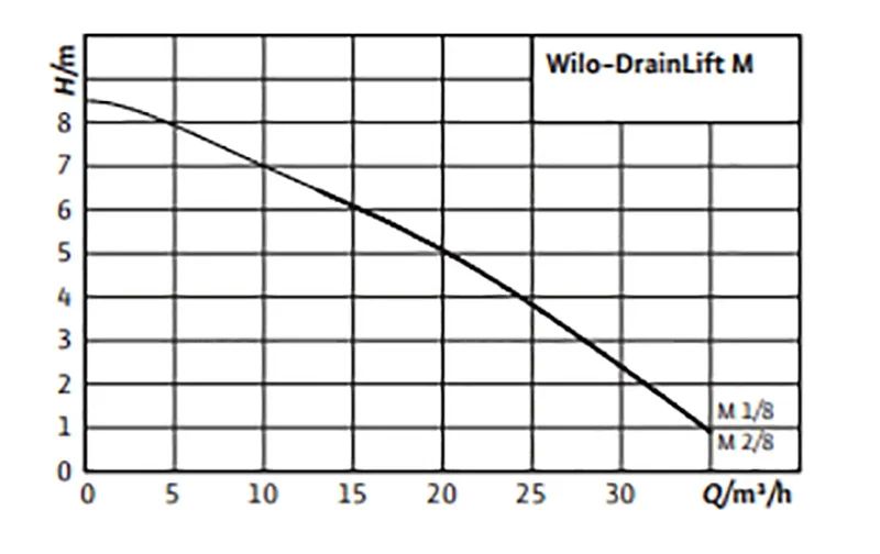 WILO-DRAIN SP61 XCR-11-T4/2